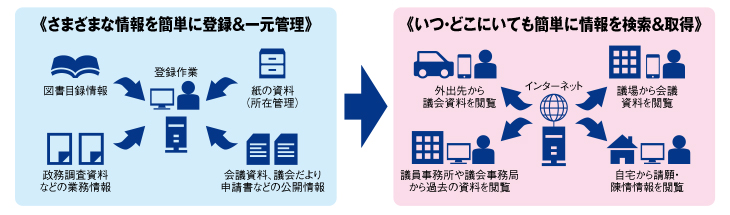 ペーパレス化で印刷や保管コストを削減