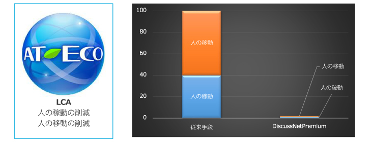 CO2排出量削減効果について