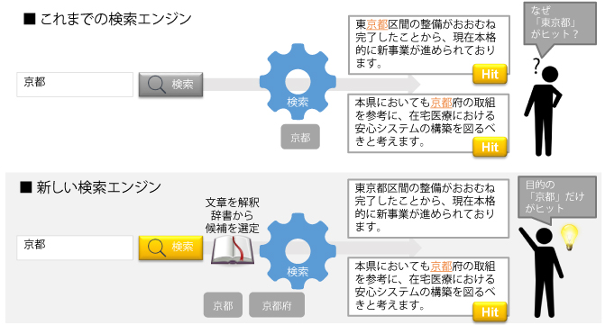 検索エンジンの検索方法の違い