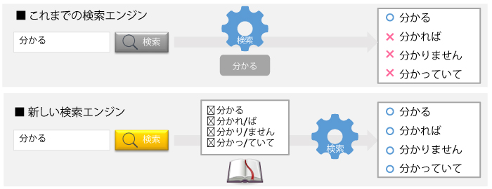 検索エンジンの語尾の変化の対応について