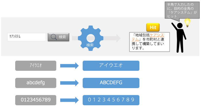 検索エンジンの全角半角表記のゆれ対応について