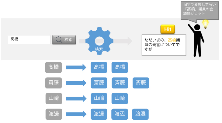 検索エンジンの人名の表記ゆれ対応について