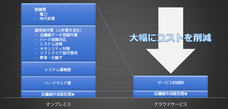 コストの比較