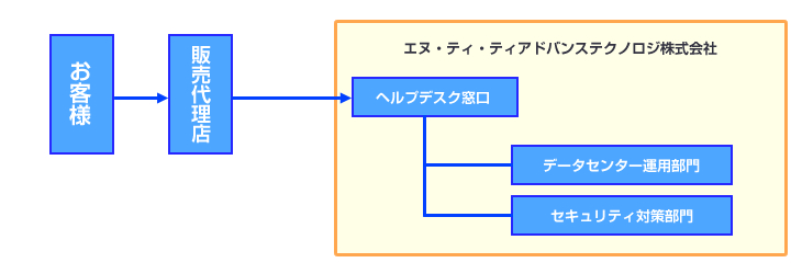 サポートについて