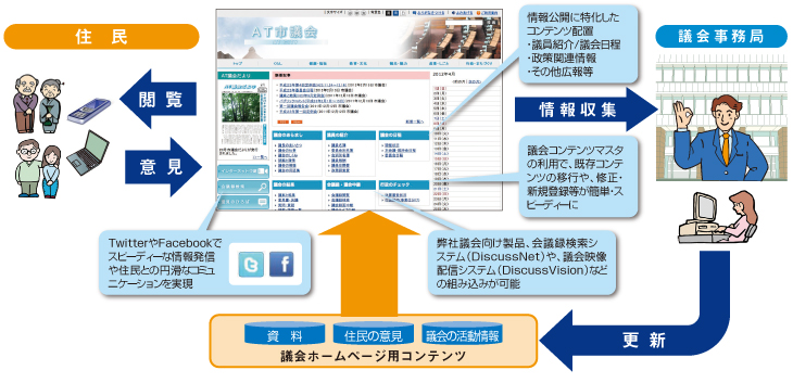 安心と信頼のNTT-ATがICT活用で議会改革を支援