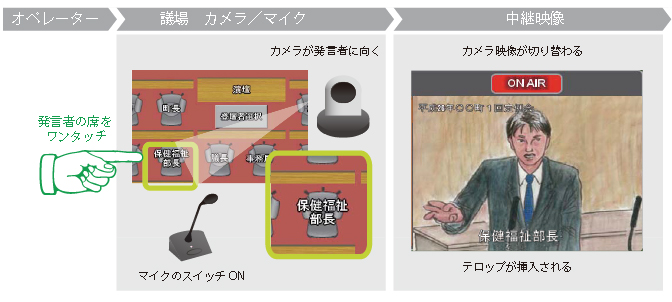 タッチパネルの操作について