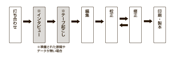 作業の流れ（本ができあがるまで）