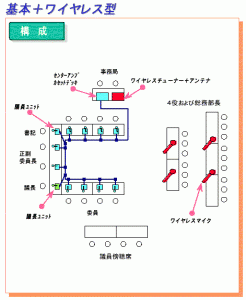 基本＋ワイヤレス型